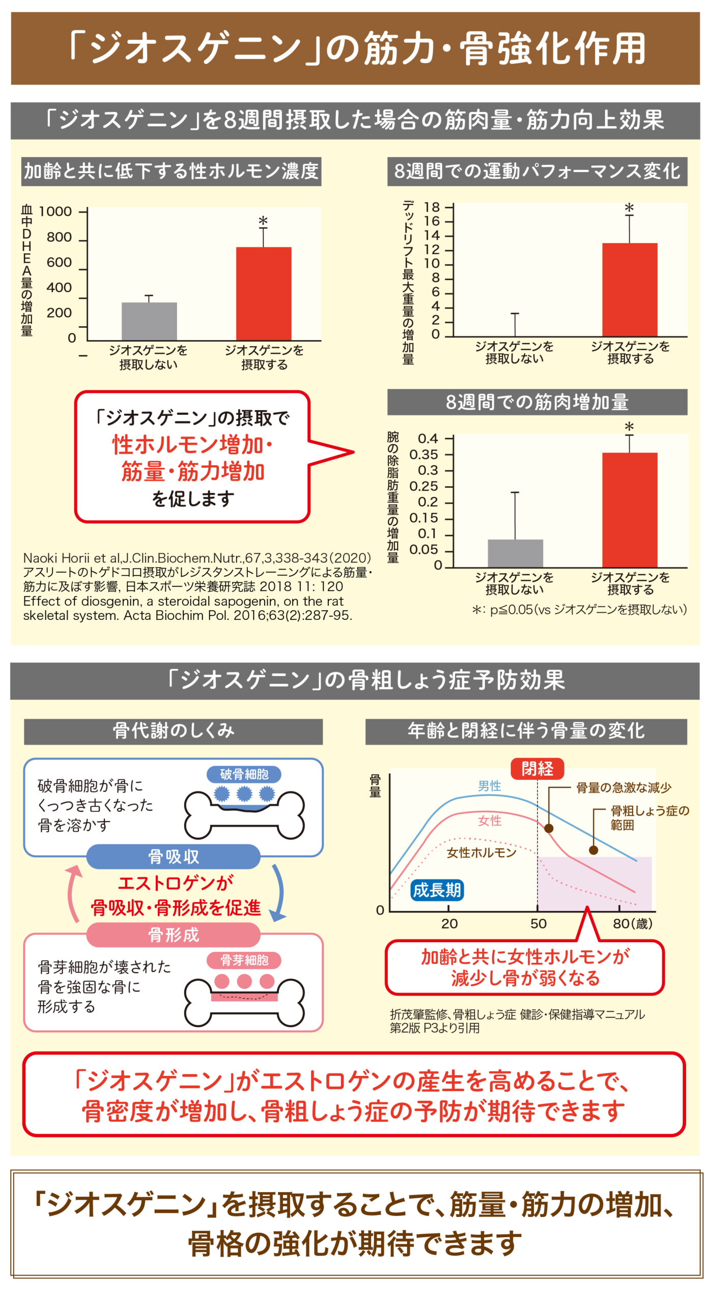 ジオスゲニン 山芋 ベネシード